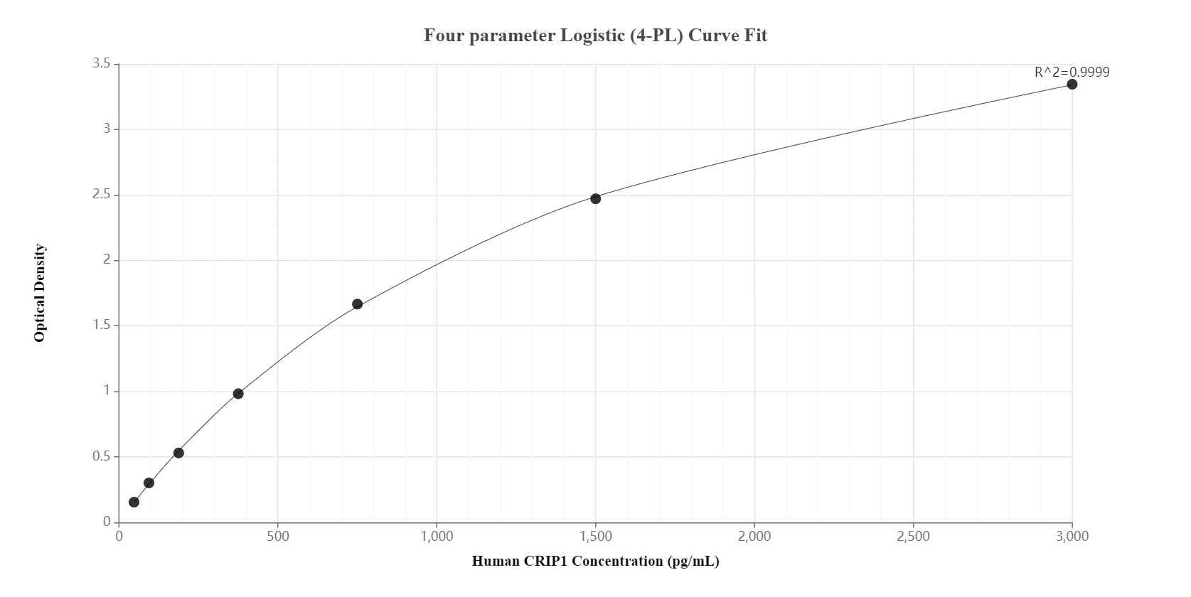 Sandwich ELISA standard curve of MP00382-3